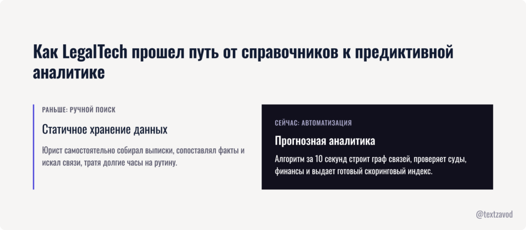 Как LegalTech прошел путь от справочников к предиктивной аналитике