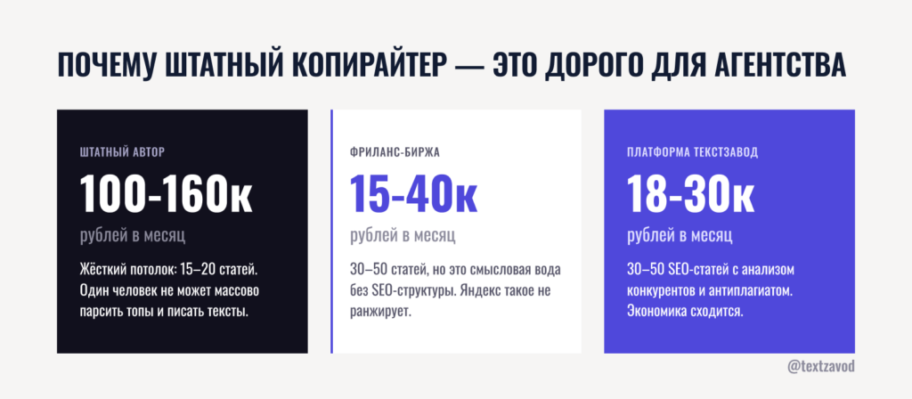 Почему штатный копирайтер — это дорого для агентства недвижимости