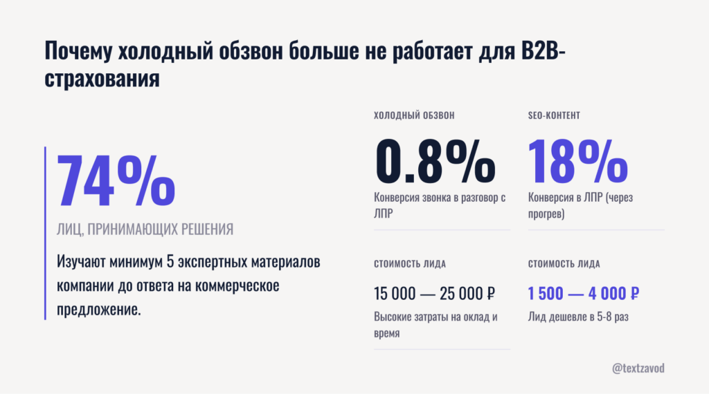 Почему холодный обзвон больше не работает для B2B-страхования