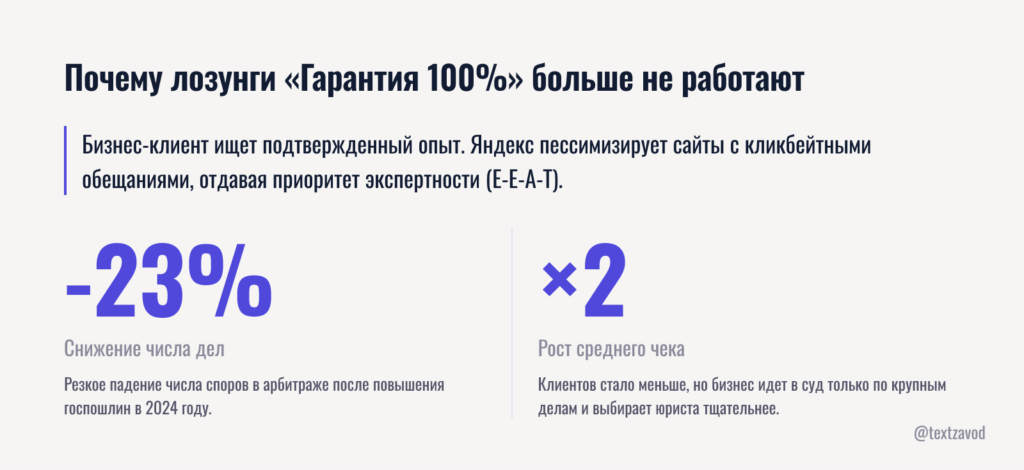 Почему лозунги «Гарантия 100%» больше не работают
