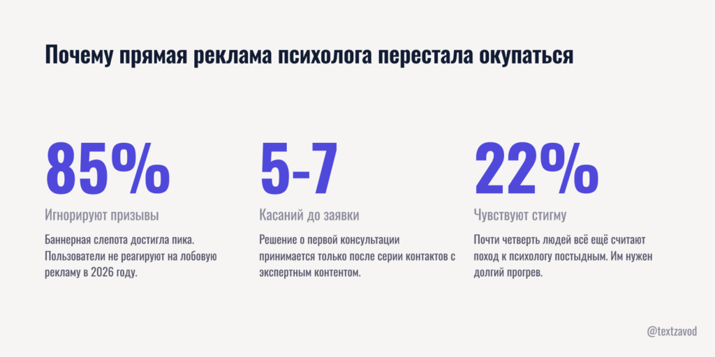 Почему прямая реклама психолога перестала окупаться