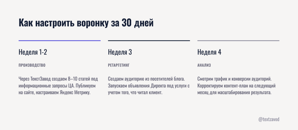 Как настроить воронку за 30 дней