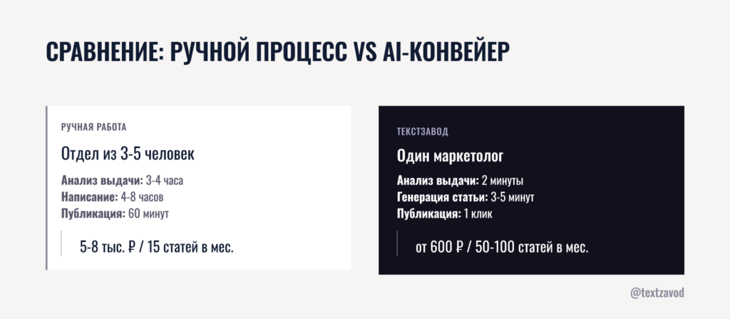 Сравнение: ручной процесс vs AI-конвейер