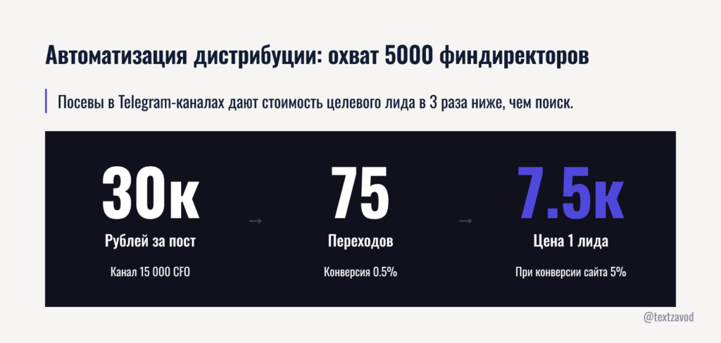 Автоматизация дистрибуции контента: как охватить 5000 финдиректоров за неделю