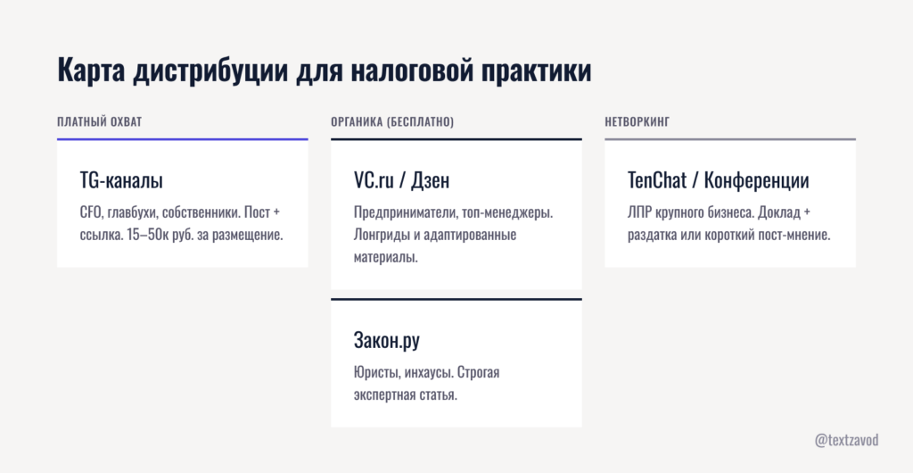Карта дистрибуции для налоговой практики