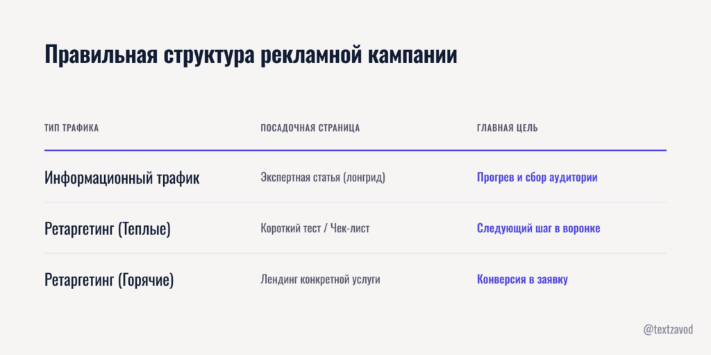 Правильная структура рекламной кампании для психологического центра
