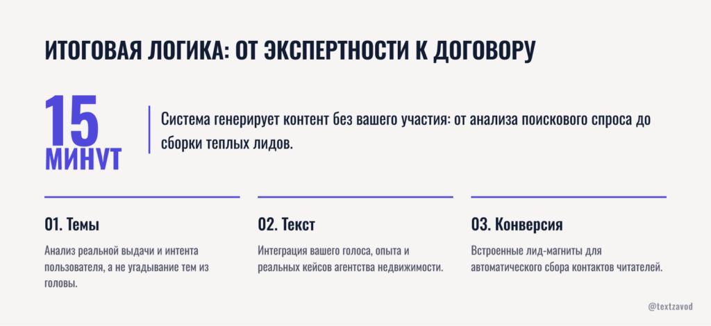 Итоговая логика: от экспертности к договору