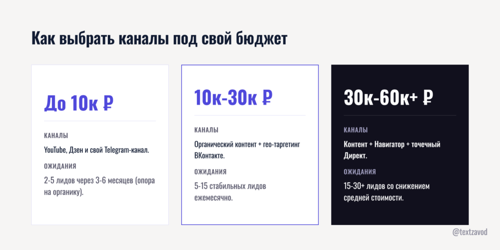Как выбрать каналы под свой бюджет