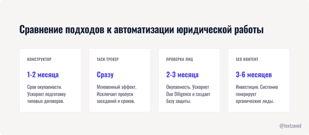 Сравнение подходов к автоматизации юридической работы