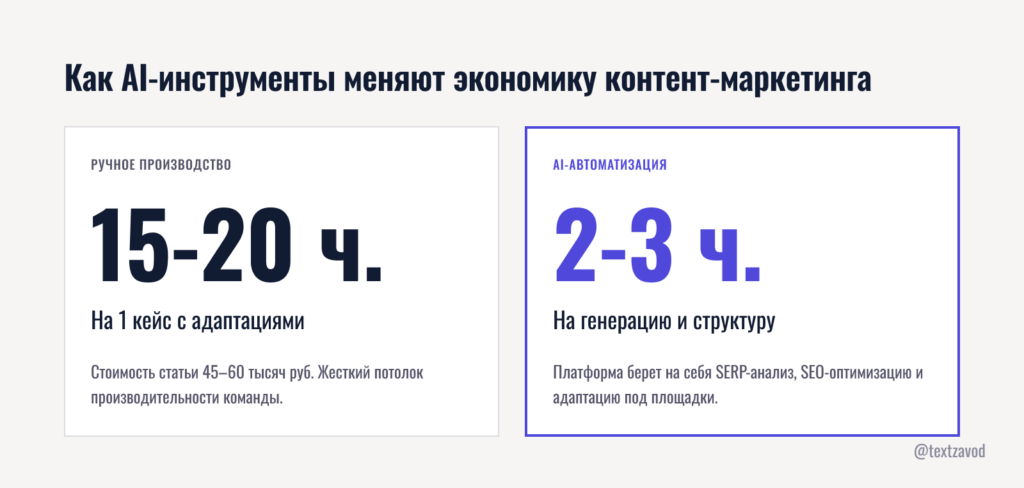 Как AI-инструменты меняют экономику контент-маркетинга