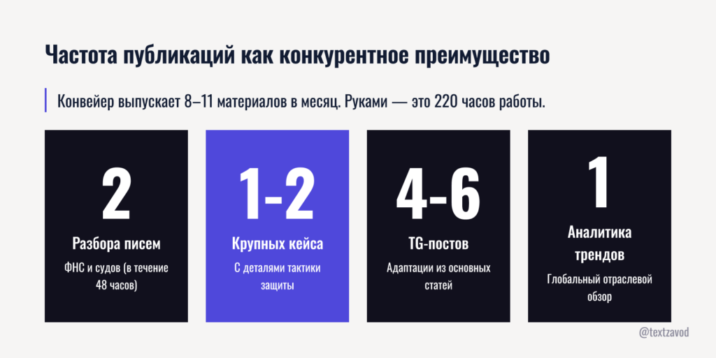Частота публикаций как конкурентное преимущество