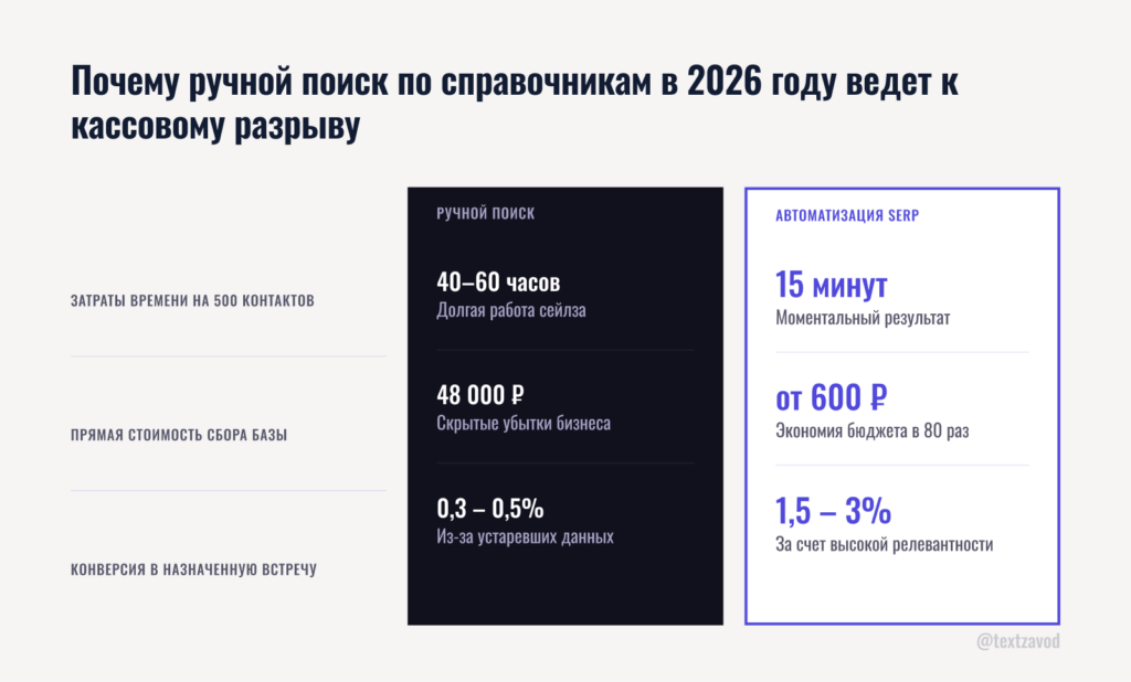 Почему ручной поиск по справочникам в 2026 году ведет к кассовому разрыву