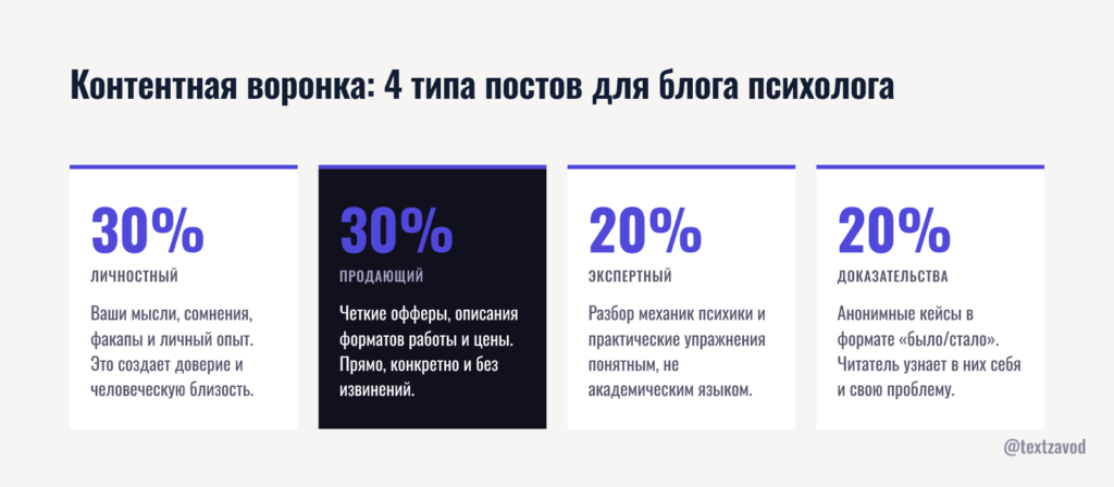 Контентная воронка: 4 типа постов для блога психолога