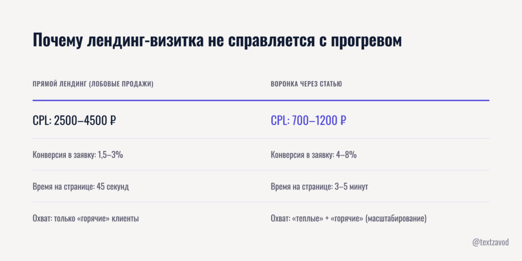 Почему лендинг-визитка не справляется с прогревом