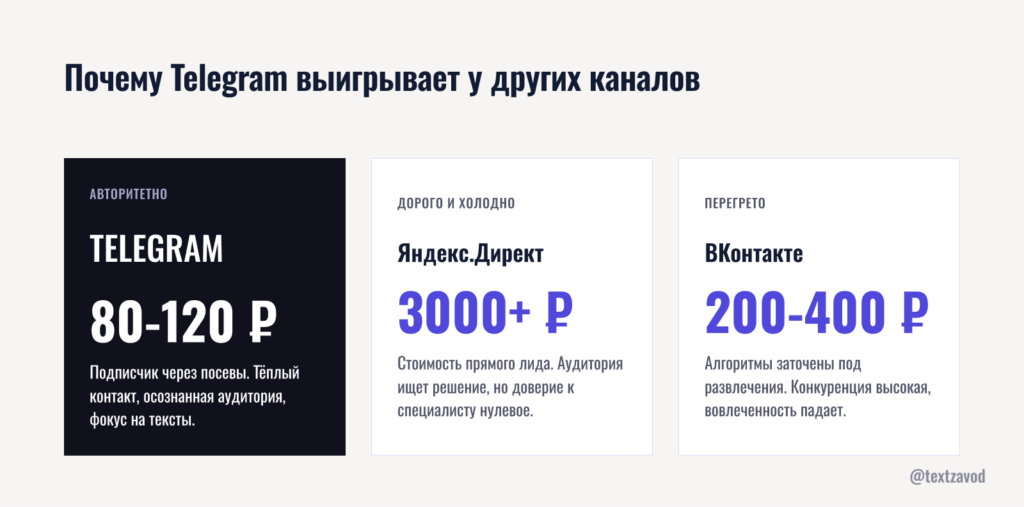 Почему Telegram выигрывает у других каналов