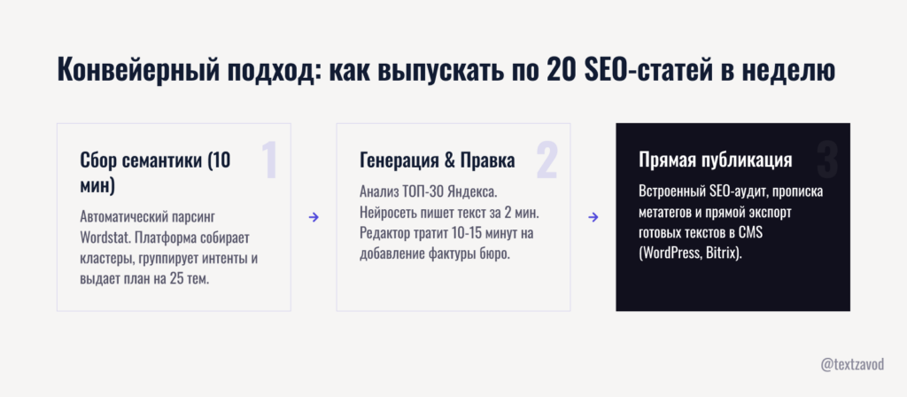 Конвейерный подход: как выпускать по 20 SEO-статей в неделю