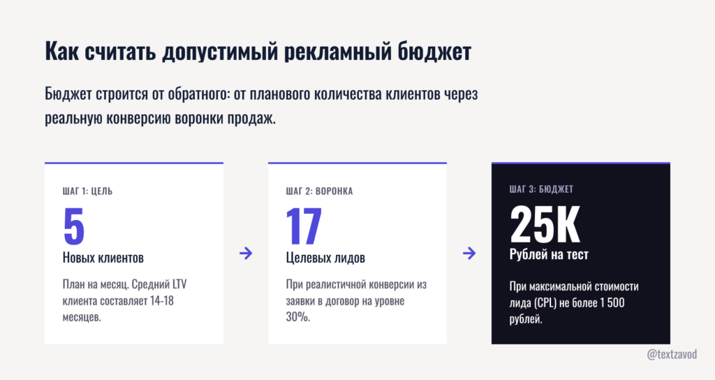 Как считать допустимый рекламный бюджет