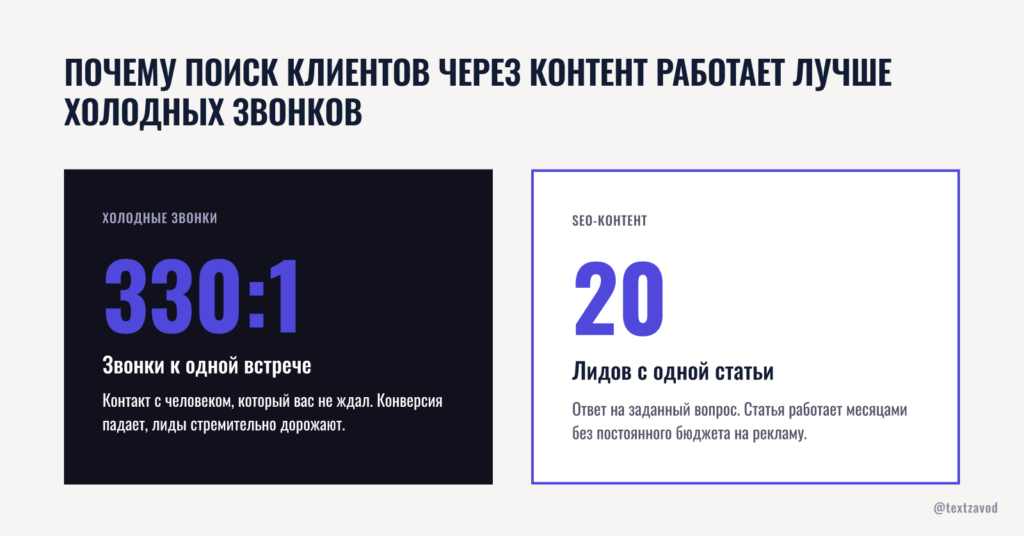 Почему поиск клиентов через контент работает лучше холодных звонков