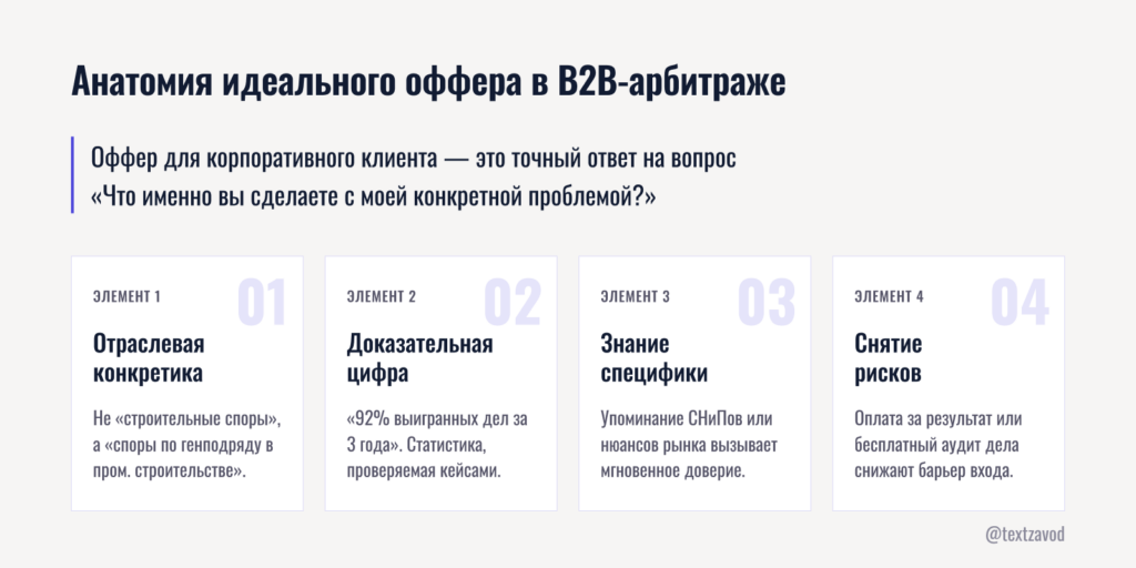 Анатомия идеального оффера в B2B-арбитраже