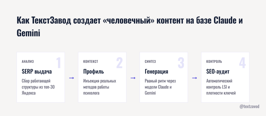 Как ТекстЗавод создает «человечный» контент на базе Claude и Gemini