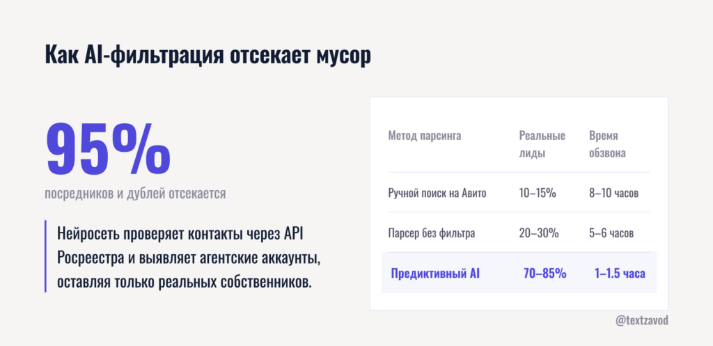 Как AI-фильтрация отсекает мусор