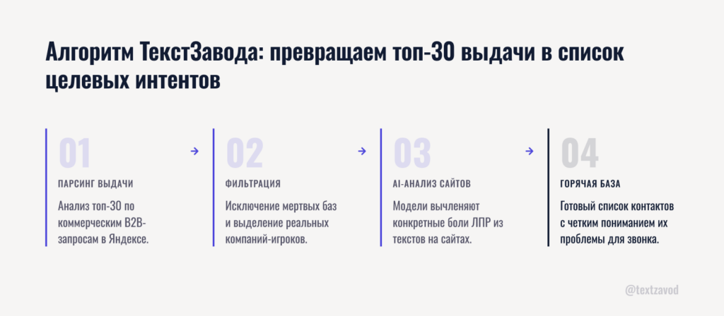 Алгоритм ТекстЗавода: превращаем топ-30 выдачи в список целевых интентов
