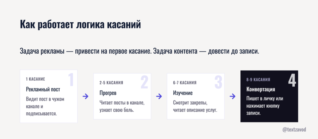 Как работает логика касаний