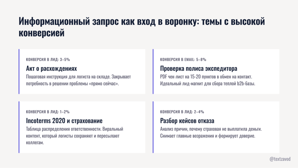 Информационный запрос как вход в воронку: темы с высокой конверсией