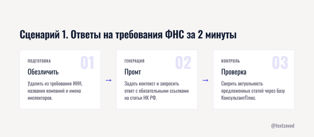 Сценарий 1. Ответы на требования ФНС за 2 минуты