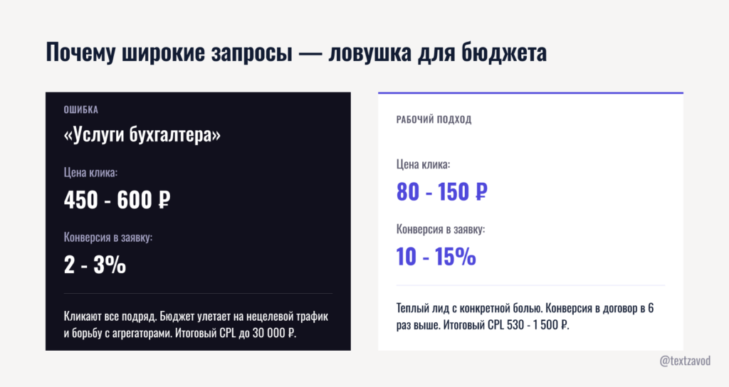 Почему широкие запросы — ловушка для малого бюджета