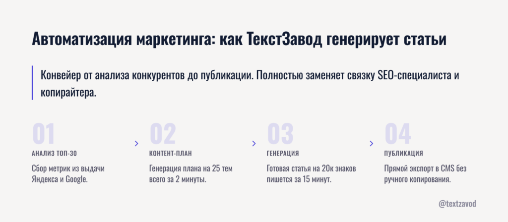 Автоматизация маркетинга: как ТекстЗавод генерирует статьи в промышленных масштабах