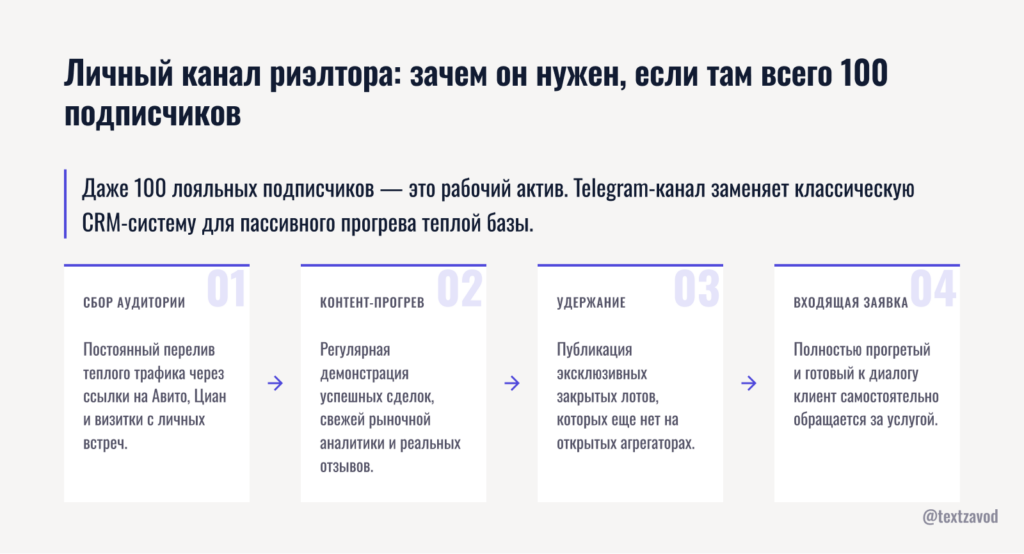 Личный канал риэлтора: зачем он нужен, если там всего 100 подписчиков