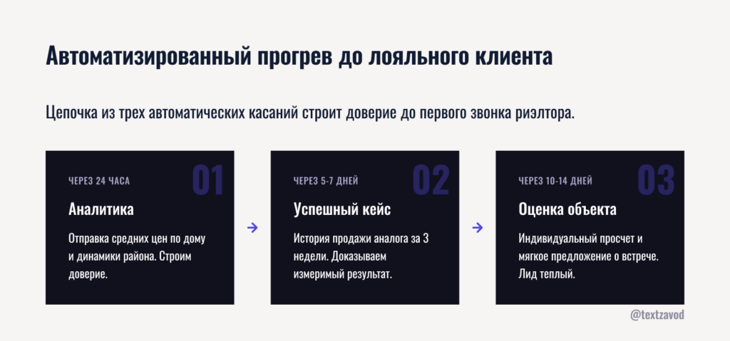 Автоматизированный прогрев — от холодного контакта до лояльного клиента
