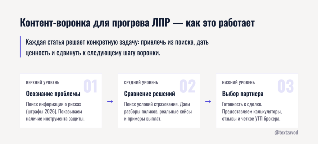 Контент-воронка для прогрева ЛПР — как это работает на практике