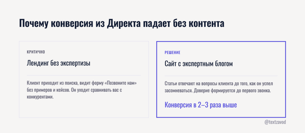 Почему конверсия из Директа падает без контента