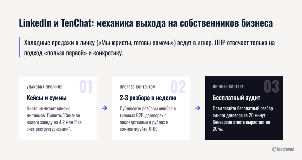 LinkedIn и TenChat: механика выхода на собственников бизнеса