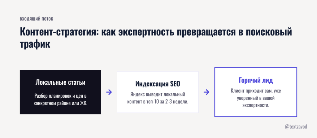 Контент-стратегия: как экспертность превращается в поисковый трафик