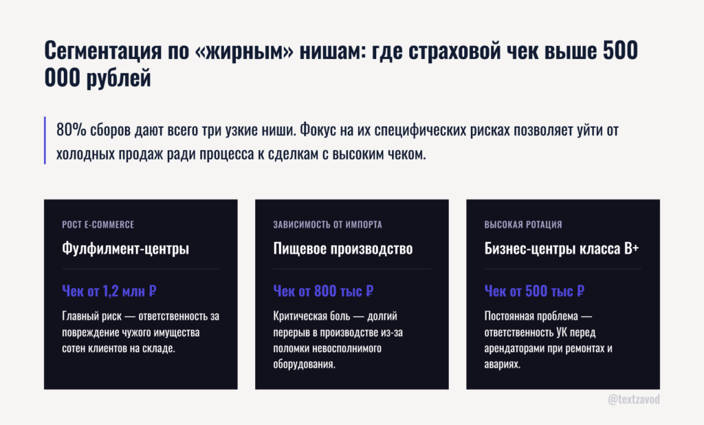 Сегментация по «жирным» нишам: где страховой чек выше 500 000 рублей