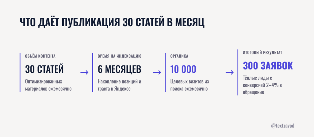 Что даёт 30 статей в месяц