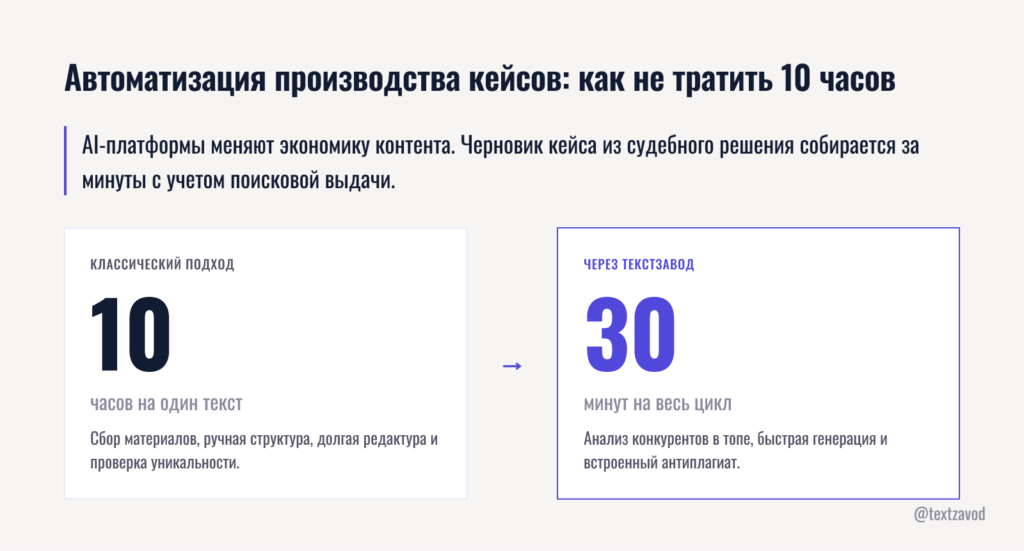 Автоматизация производства кейсов: как не тратить 10 часов на один текст