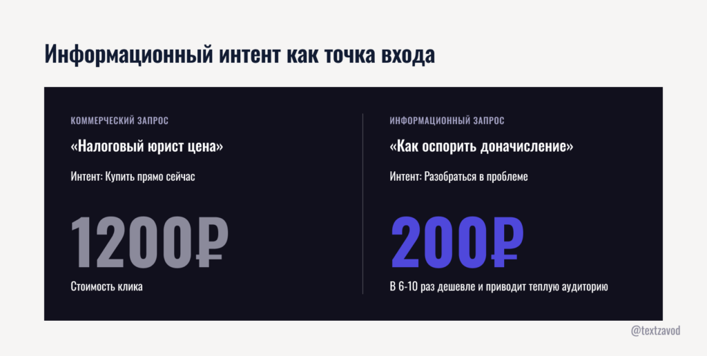 Информационный интент как точка входа