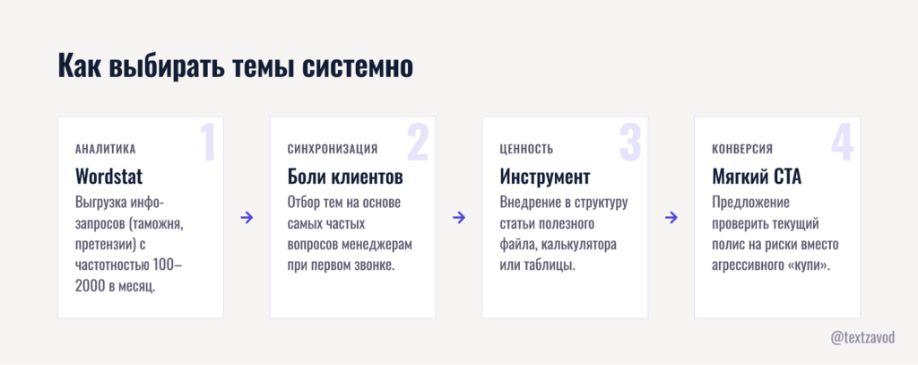 Как выбирать темы системно
