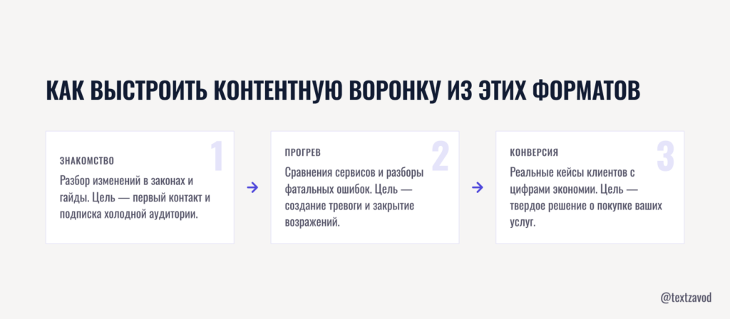 Как выстроить контентную воронку из этих форматов