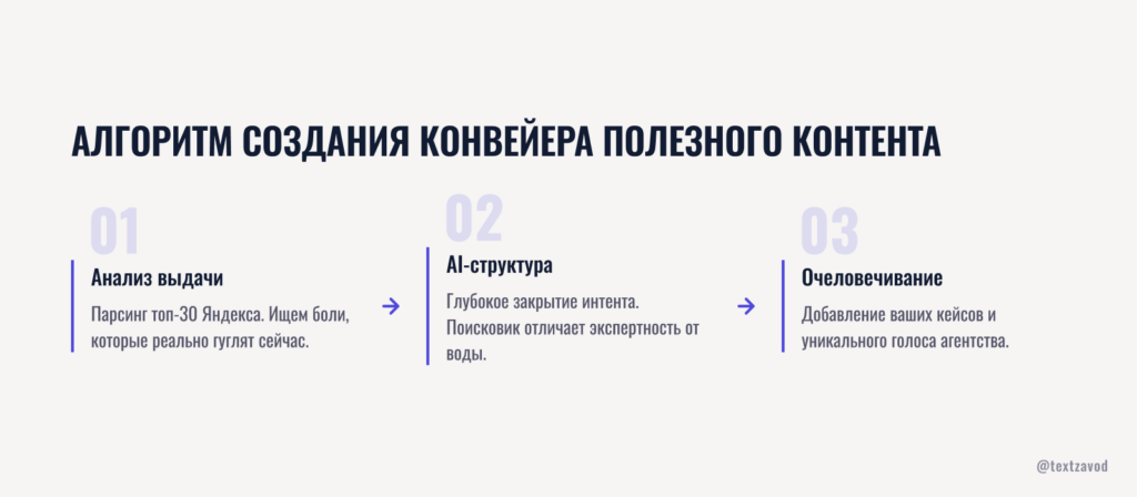 Алгоритм создания конвейера полезного контента