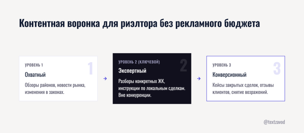 Контентная воронка для риэлтора без рекламного бюджета