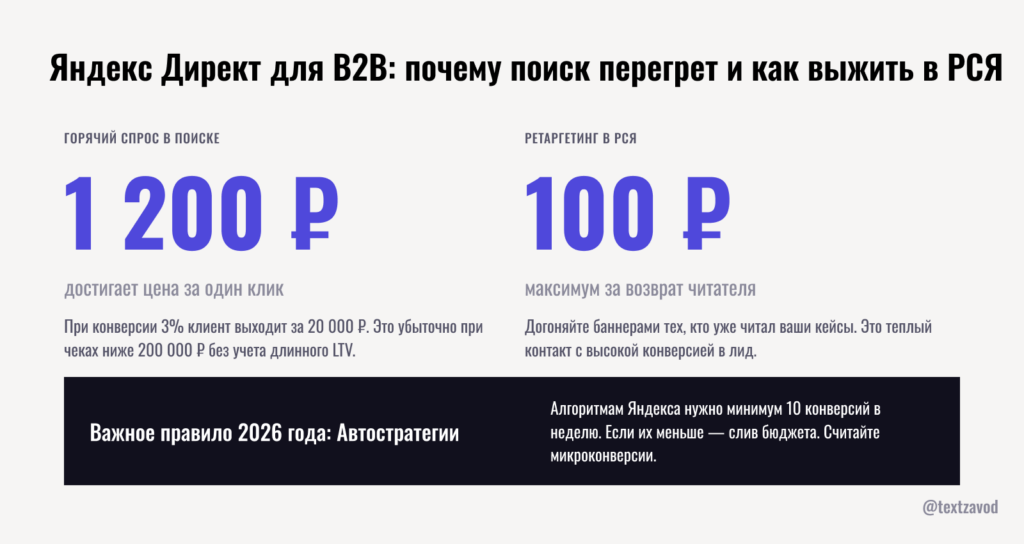 Яндекс Директ для B2B: почему поиск перегрет и как выжить в РСЯ