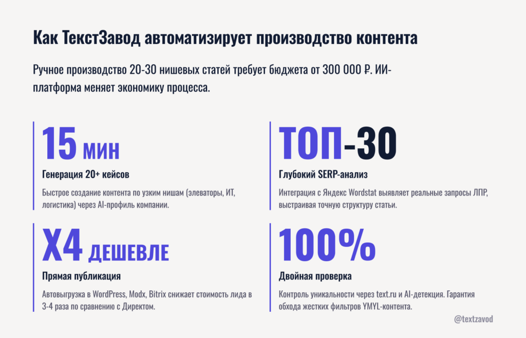 Как ТекстЗавод автоматизирует производство такого контента