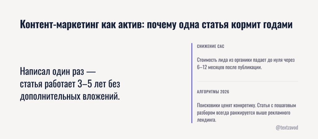 Контент-маркетинг как актив: почему одна статья кормит годами