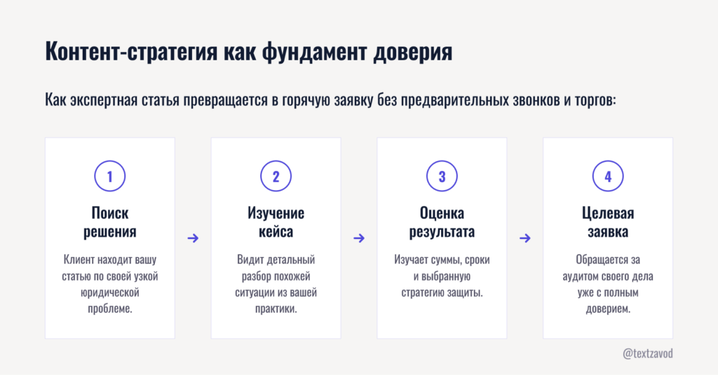 Контент-стратегия как фундамент доверия