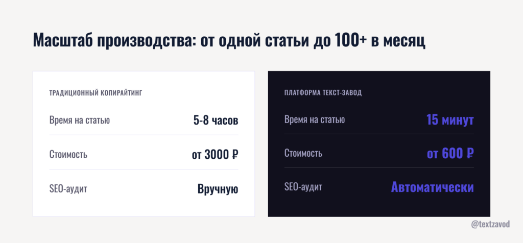 Масштаб производства: от одной статьи до 100+ в месяц